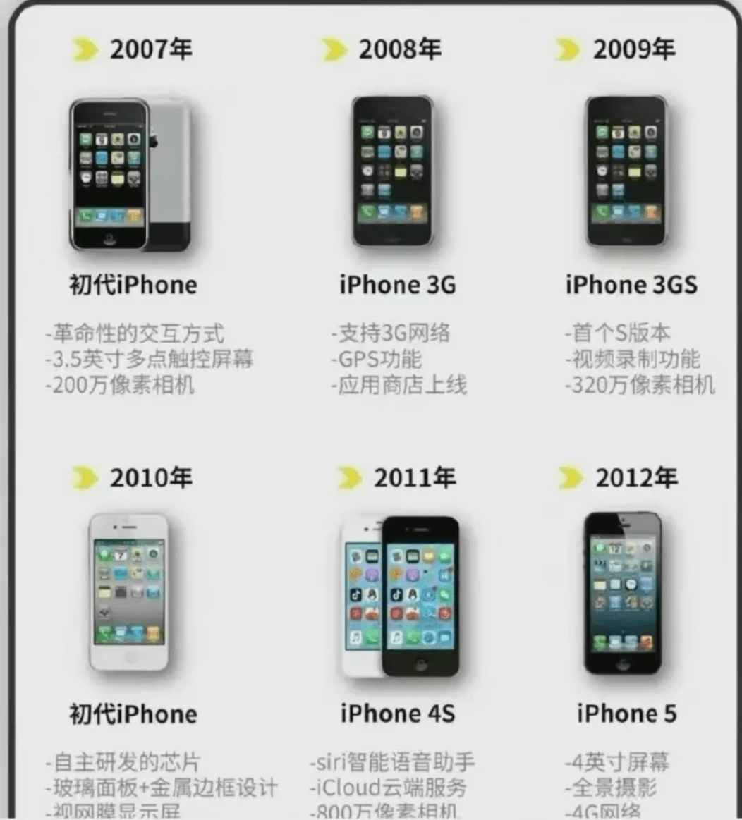 如果苹果没有iOS系统，手机还有市场吗？