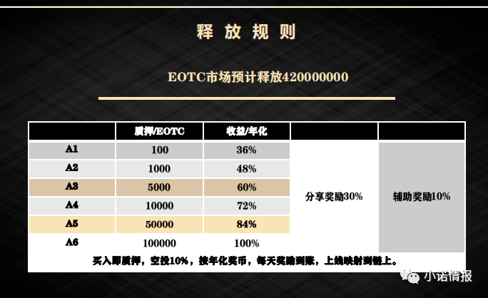 EOTC去中心化交易所发行传销币，币圈资金盘卷土重来！