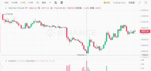 比特币跌至17622美元 跌幅超过74%，币圈还有未来吗？