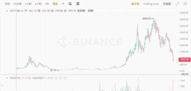 比特币跌至17622美元 跌幅超过74%，币圈还有未来吗？