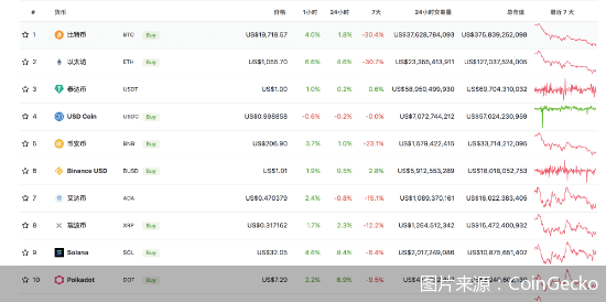 比特币跌破1.8万美元，币圈迎至暗时刻，总市值已缩水七成