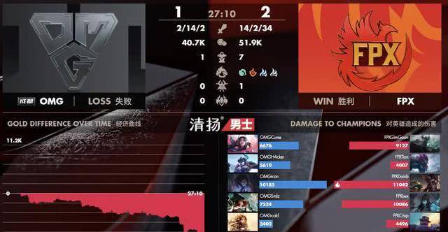 FPX战胜OMG，队员五人再创LPL记录，网友：OMG能赢一局可以了！