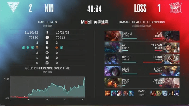 OMG 2-1 LNG：艾卡西亚暴雨倾泻峡谷，OMG斩落LNG拿到首胜