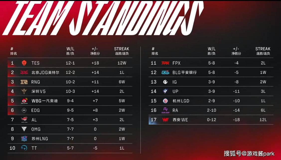 V5爆冷输给OMG，前4复活甲争夺情况骤变！OMG已半只脚踏进季后赛