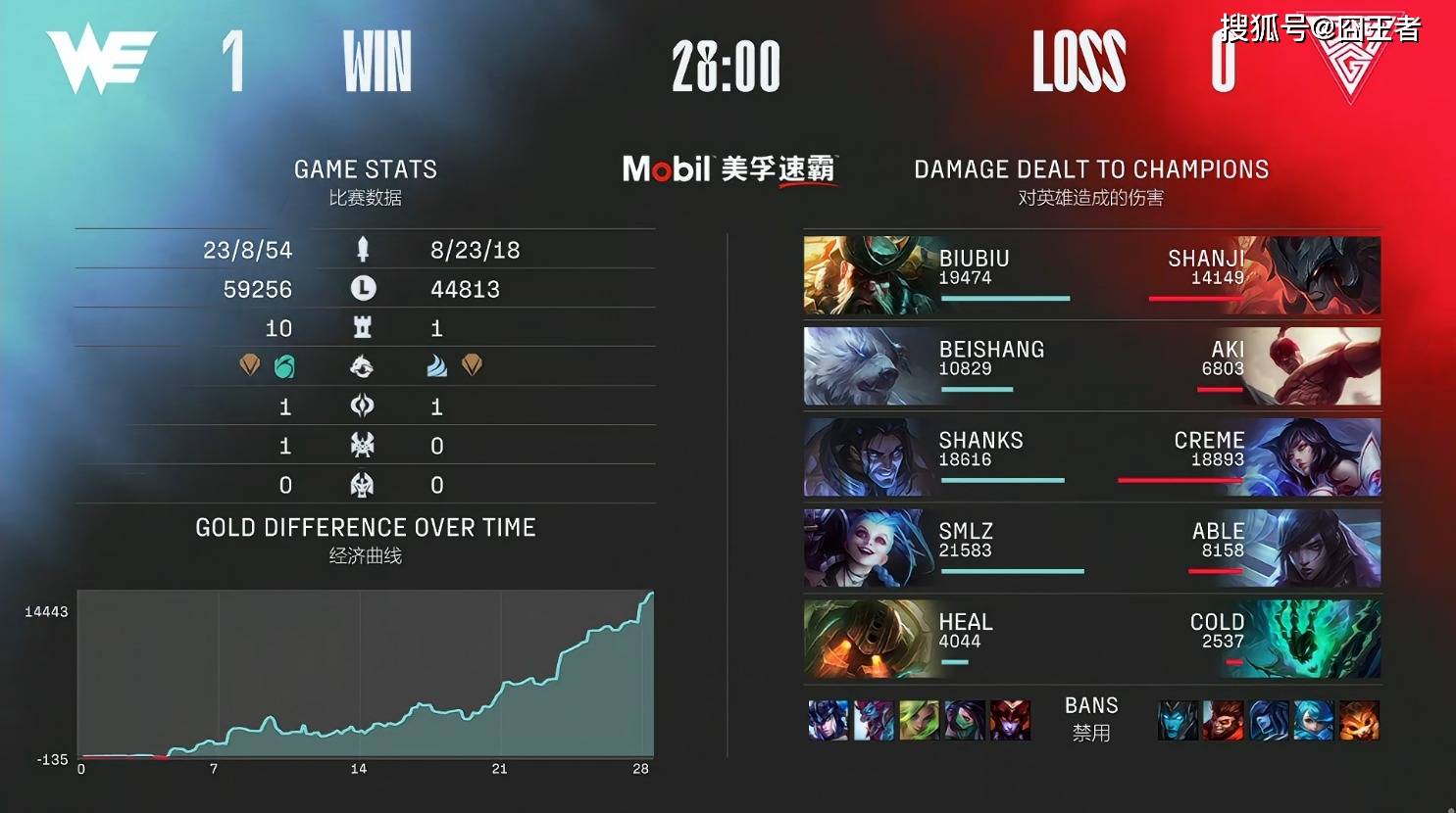 OMG击败WE，赢下LPL豪门之战！网友吐槽：WE别醒了，继续睡吧！