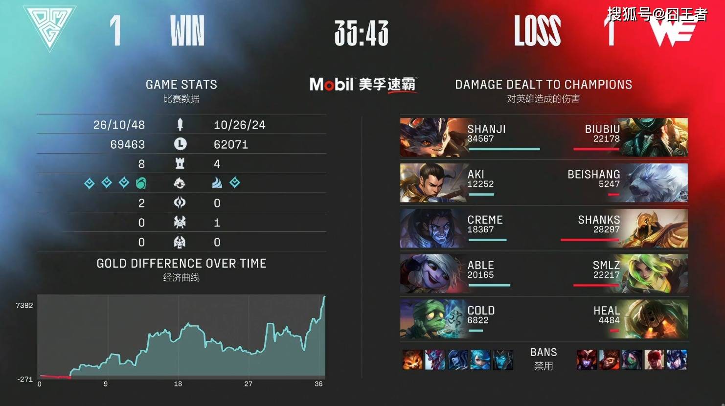 OMG击败WE，赢下LPL豪门之战！网友吐槽：WE别醒了，继续睡吧！