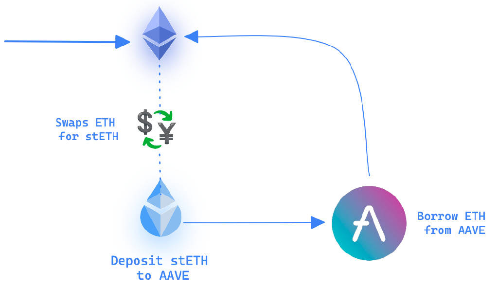 ETH以太坊暴跌带崩市场为什么？stETH脱锚DeFi清算Luna余波CPI爆表 看好Web 3