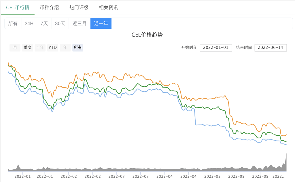 雷曼危机要来了？币圈“贝尔斯登”是如何一步步发生的