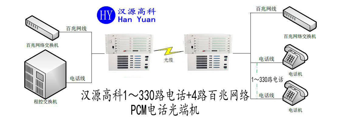 32路电话+2路4路百兆网络PCM电话光端机24路自动号8路磁石4路物理隔离
