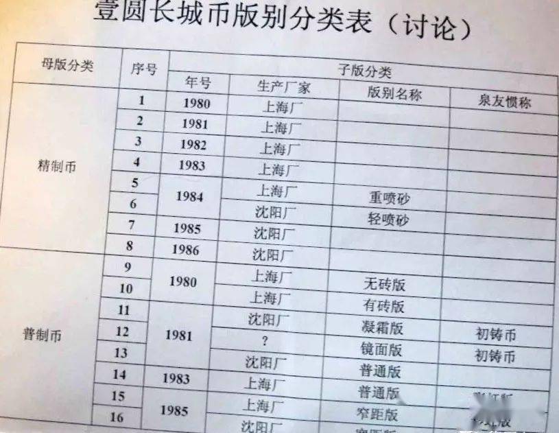 要想玩转壹圆长城币，我们得知道这些版别！