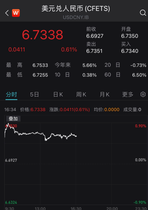 智创资讯 | 美国通胀走高带动美元走强，人民币未来走势...