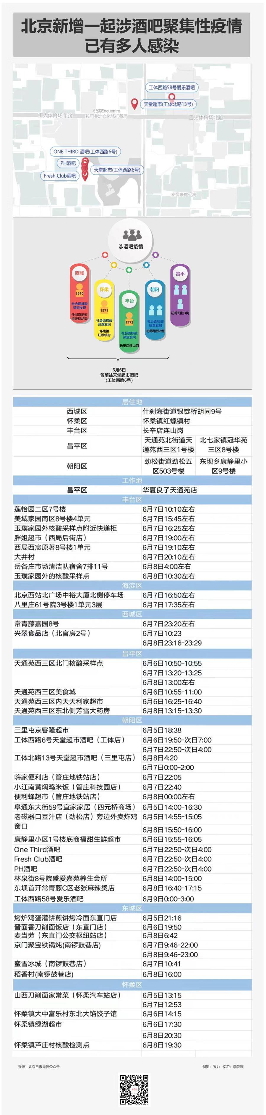 社会面阳性！北京疫情已确认6区9人涉及酒吧传播链