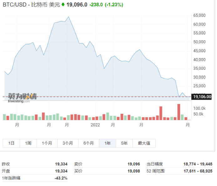 炒币亏麻了！这家公司已浮亏超3亿！