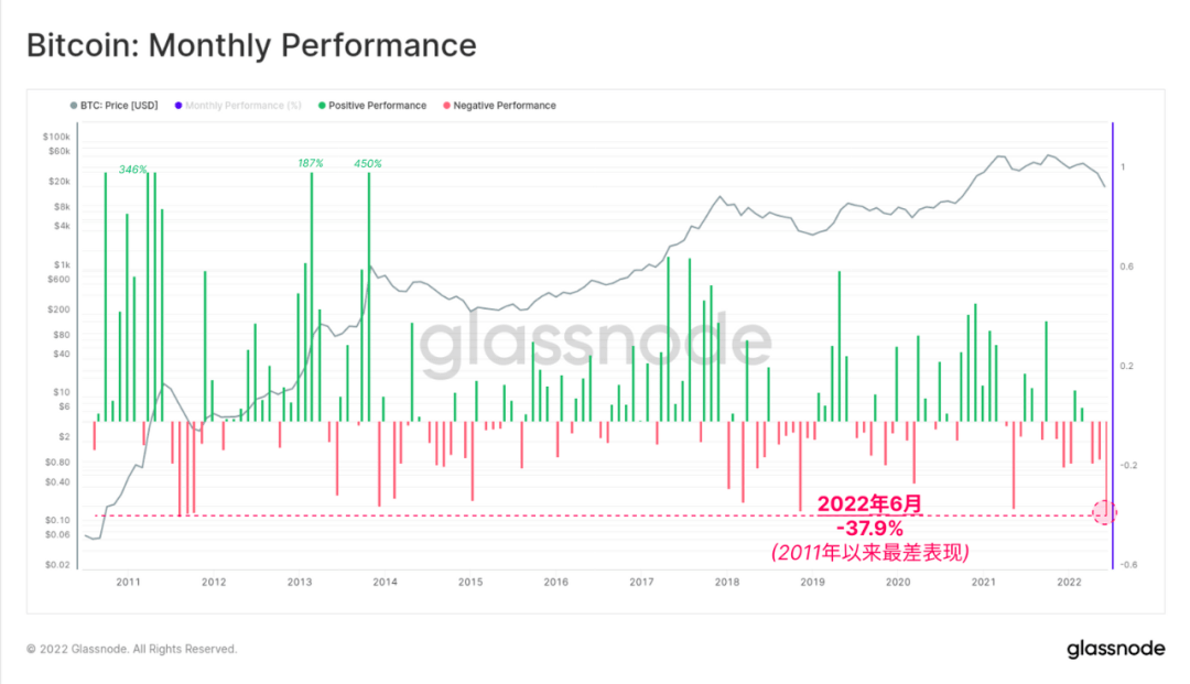 Glassnode 研究：比特币链上活动处于熊市 但强烈囤币趋势显现