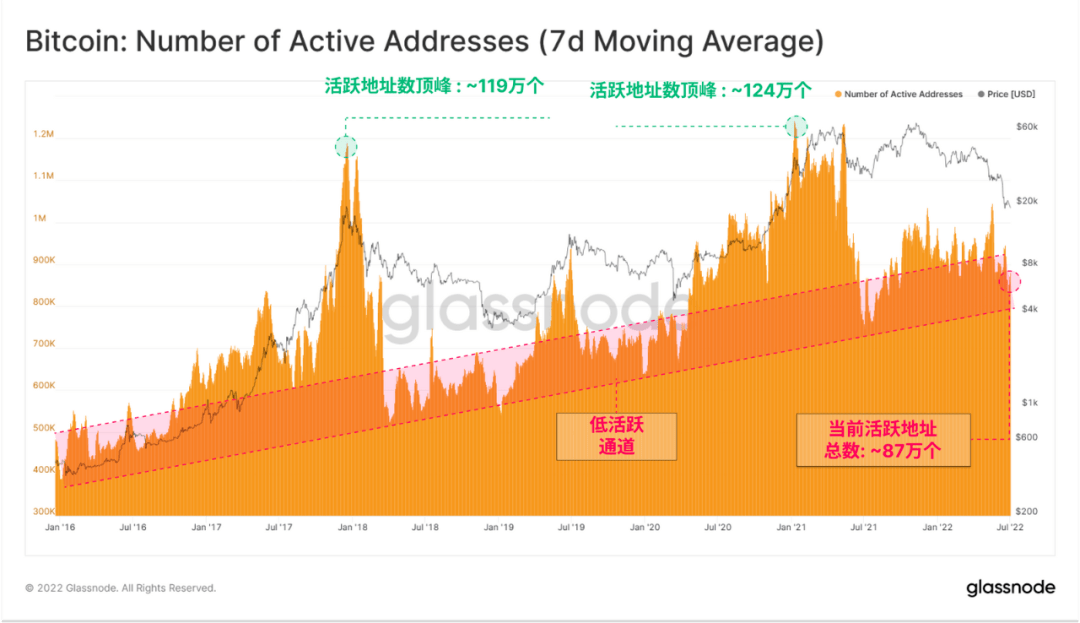 Glassnode 研究：比特币链上活动处于熊市 但强烈囤币趋势显现