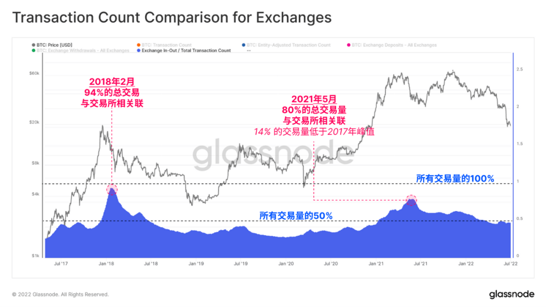 Glassnode 研究：比特币链上活动处于熊市 但强烈囤币趋势显现
