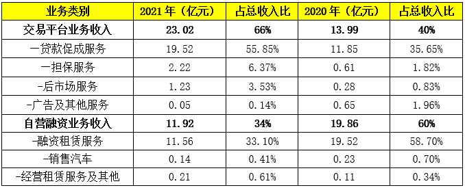 背靠易车腾讯京东，易鑫集团8年累计交易仅300万台
