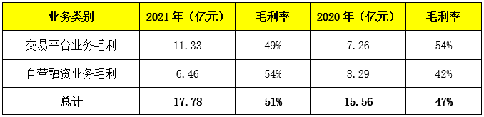 背靠易车腾讯京东，易鑫集团8年累计交易仅300万台