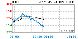人民币黄金价格更新：2022年06月24日，人民币黄金最新价格行情表