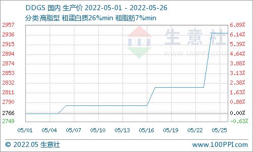 生意社：5月国产DDGS行情上涨
