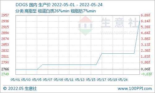 生意社：利多支撑 国产DDGS行情大涨