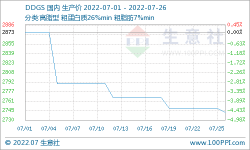 生意社：7月国产DDGS行情走弱