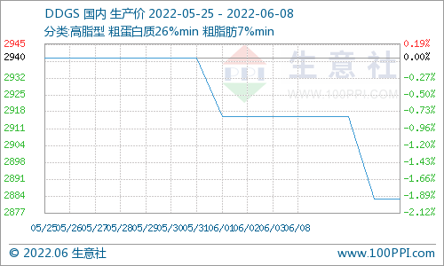 生意社：利空主导 国产DDGS行情下跌