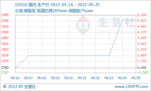 生意社：终端需求支撑 国产DDGS行情上涨