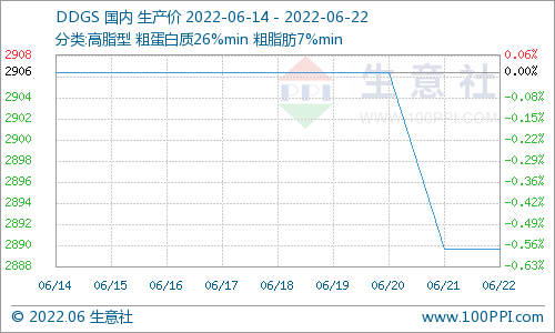 生意社：终端需求不佳 DDGS行情走弱