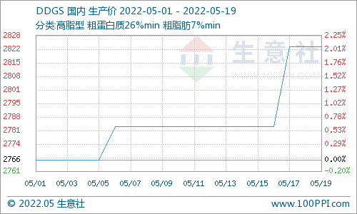 生意社：终端需求向好 国产DDGS行情上涨