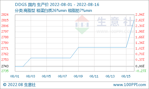 生意社：终端需求好转 国产DDGS行情上涨
