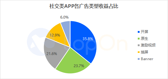 各类网服APP广告收益怎么样？来看这份《2022上半年网服类APP广告变现报告》