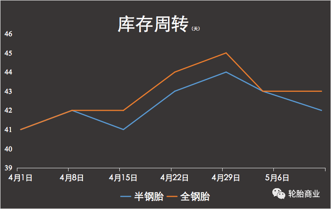 当头一棒！库存爆仓，大批轮胎被甩卖！