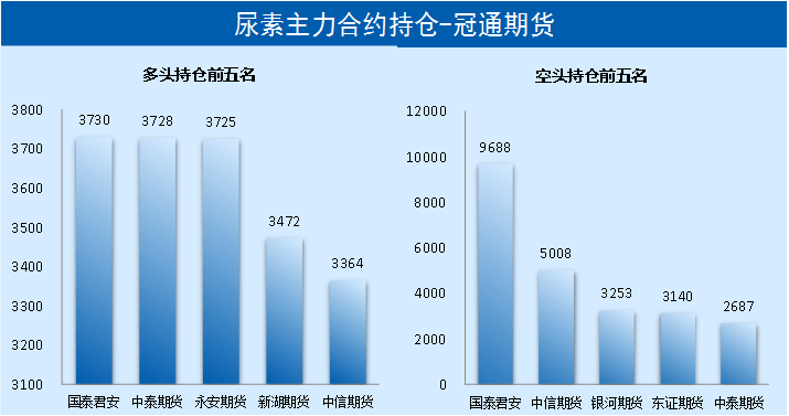 「尿素期货」期价谨防超跌风险