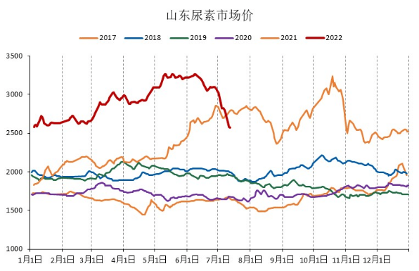 「尿素期货」期价谨防超跌风险