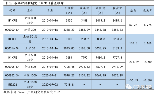 中证1000股指期货上市首日策略