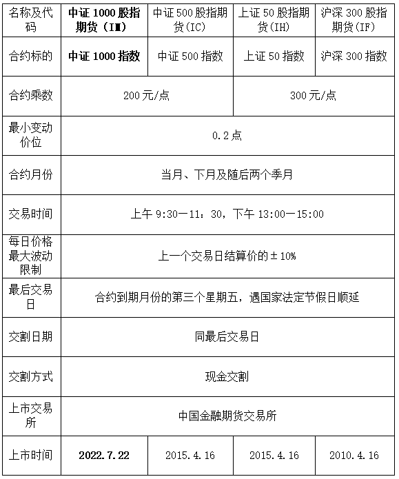 中证1000股指期货合约与上证50、中证500、沪深300股指期货合约对比情况