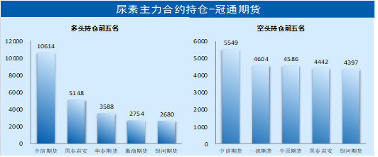 「尿素期货」市场趋稳 期价涨势放缓