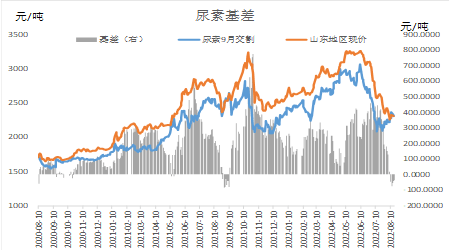 「尿素期货」市场趋稳 期价涨势放缓
