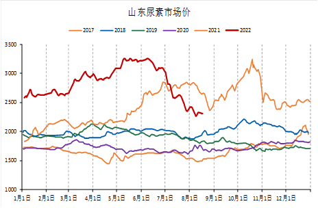 「尿素期货」市场趋稳 期价涨势放缓