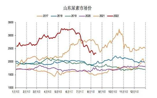 「尿素期货」期价震荡回调