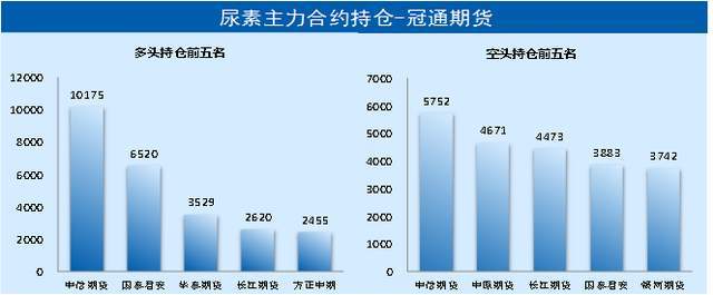 「尿素期货」期价涨幅扩大
