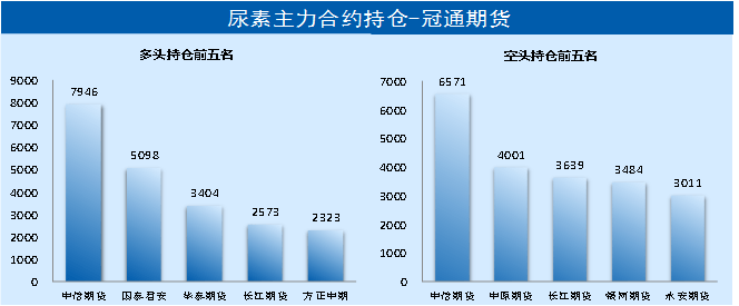 「尿素期货」期价短期走势偏强