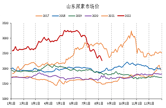 「尿素期货」期价短期走势偏强