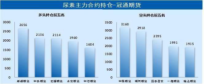 「尿素期货」基差明显收窄