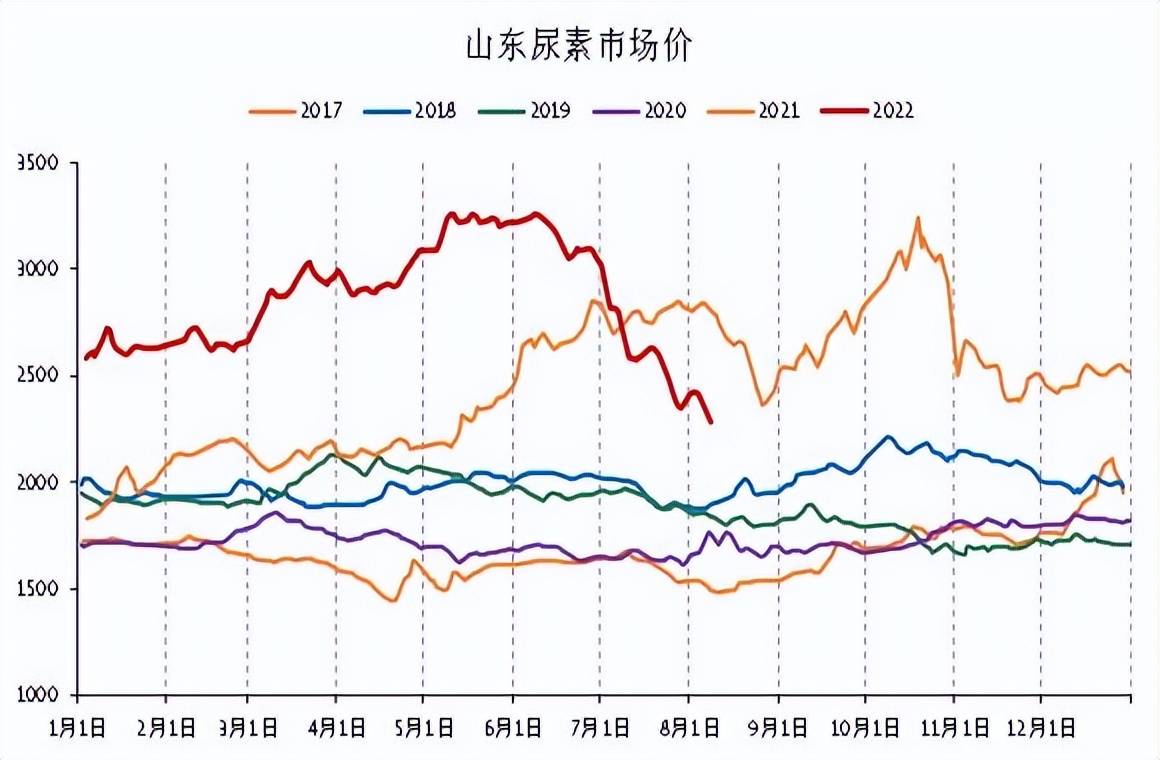 「尿素期货」基差明显收窄