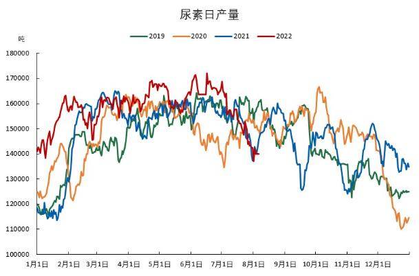 「尿素期货」基差明显收窄