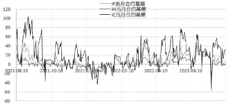 股指期货交易策略整合分析