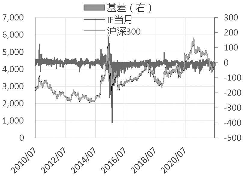 股指期货交易策略整合分析