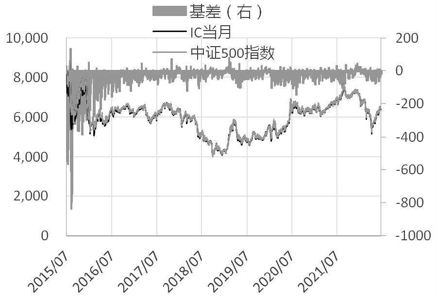股指期货交易策略整合分析